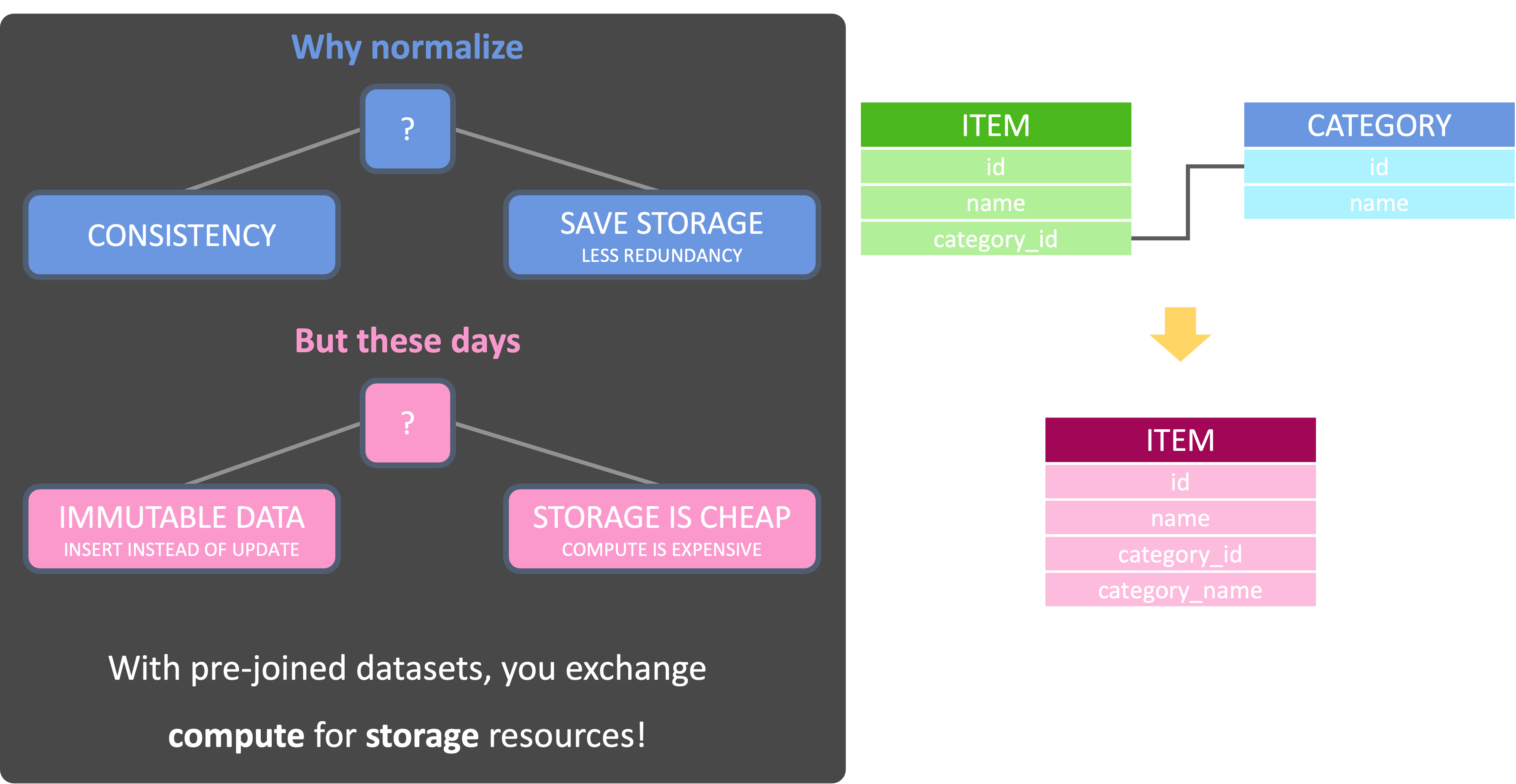 de-normalization example