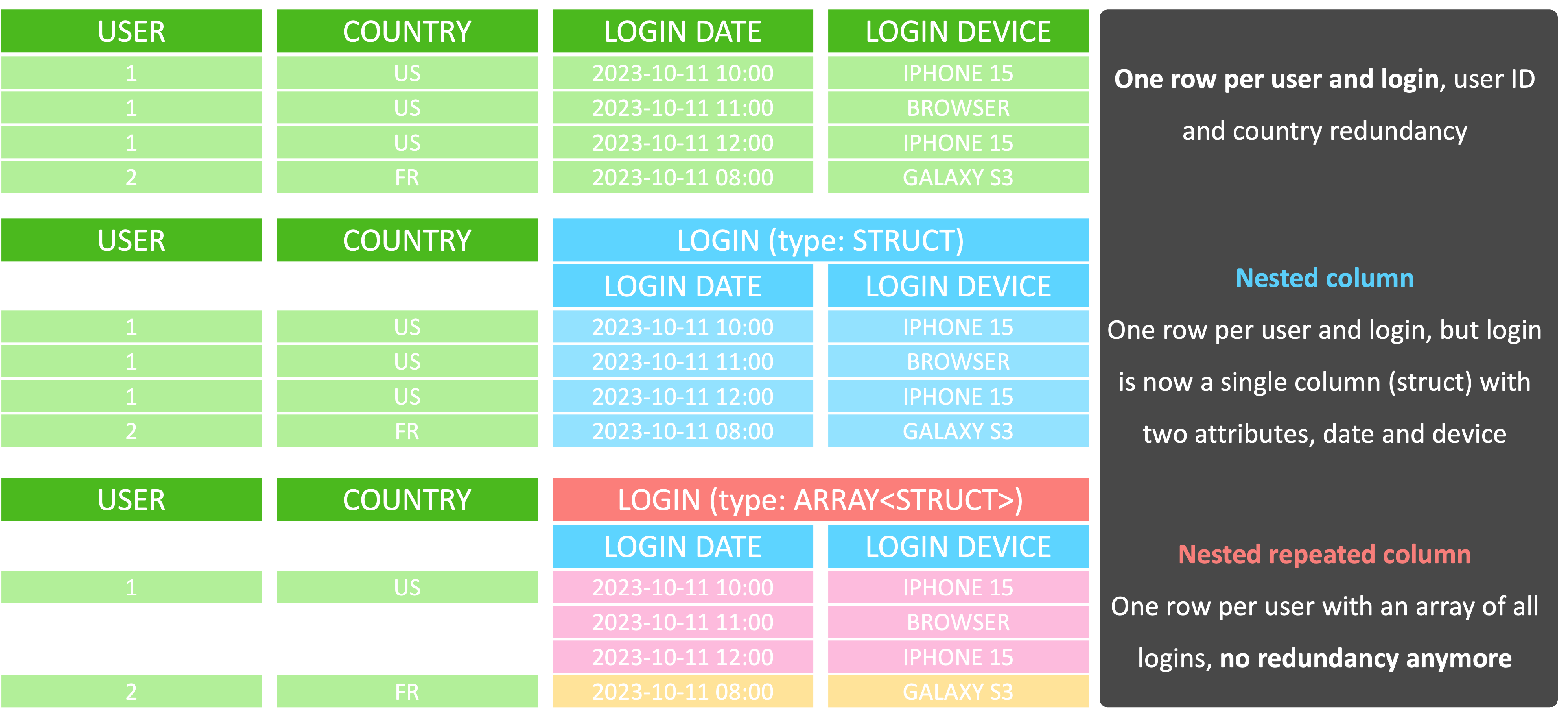 Nested repeated columns example