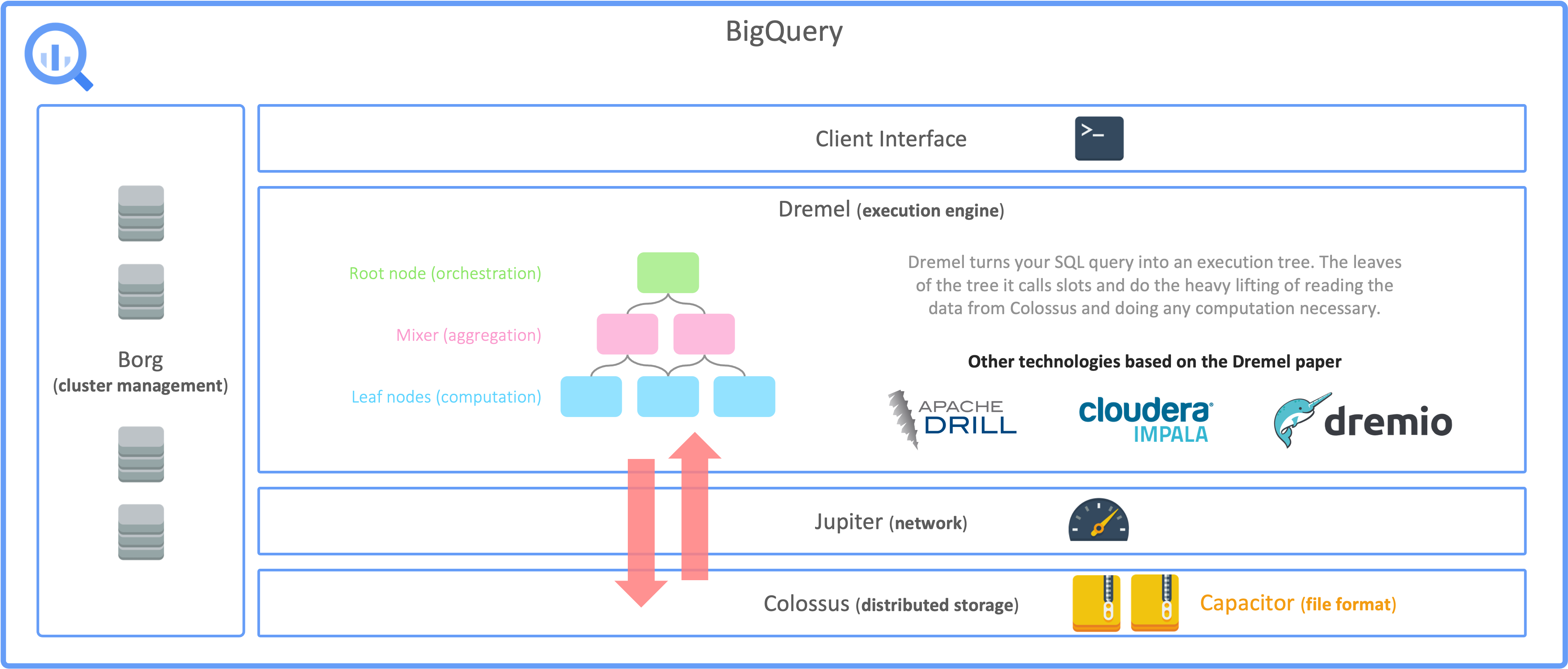 BigQuery architecture