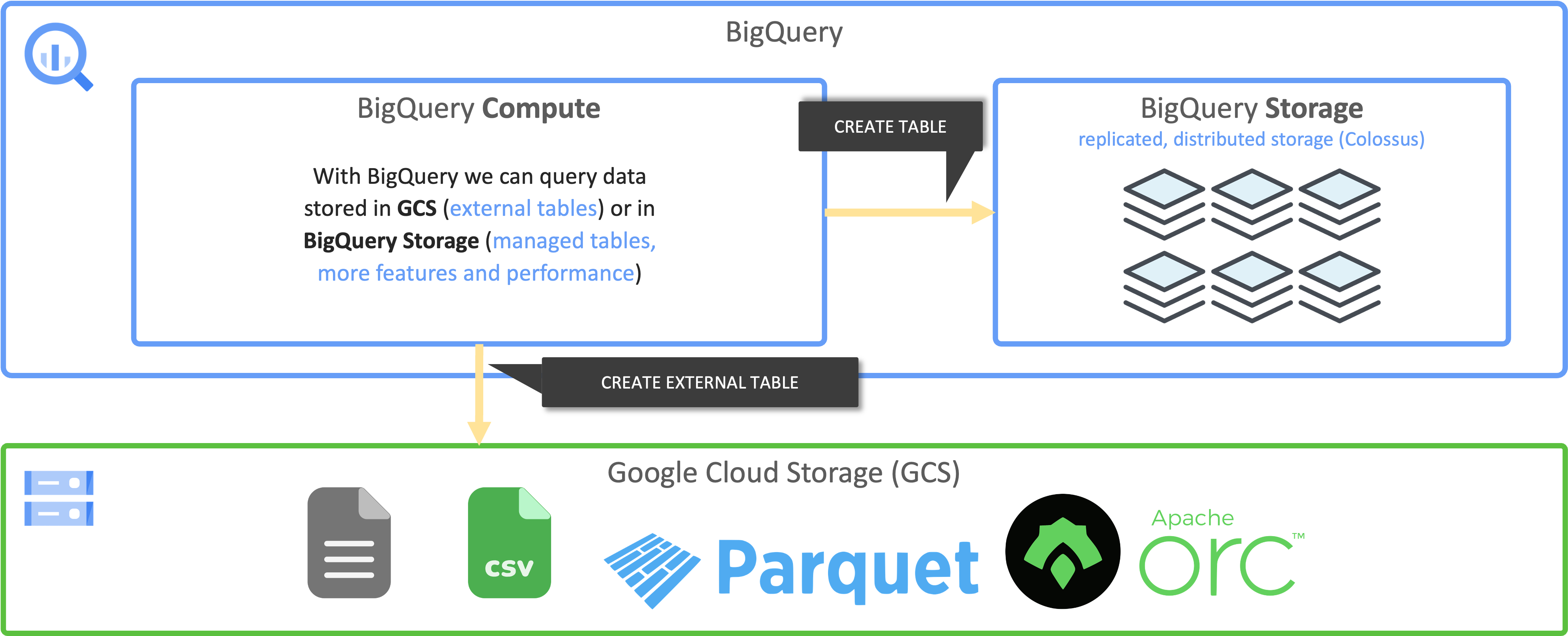 BigQuery external tables