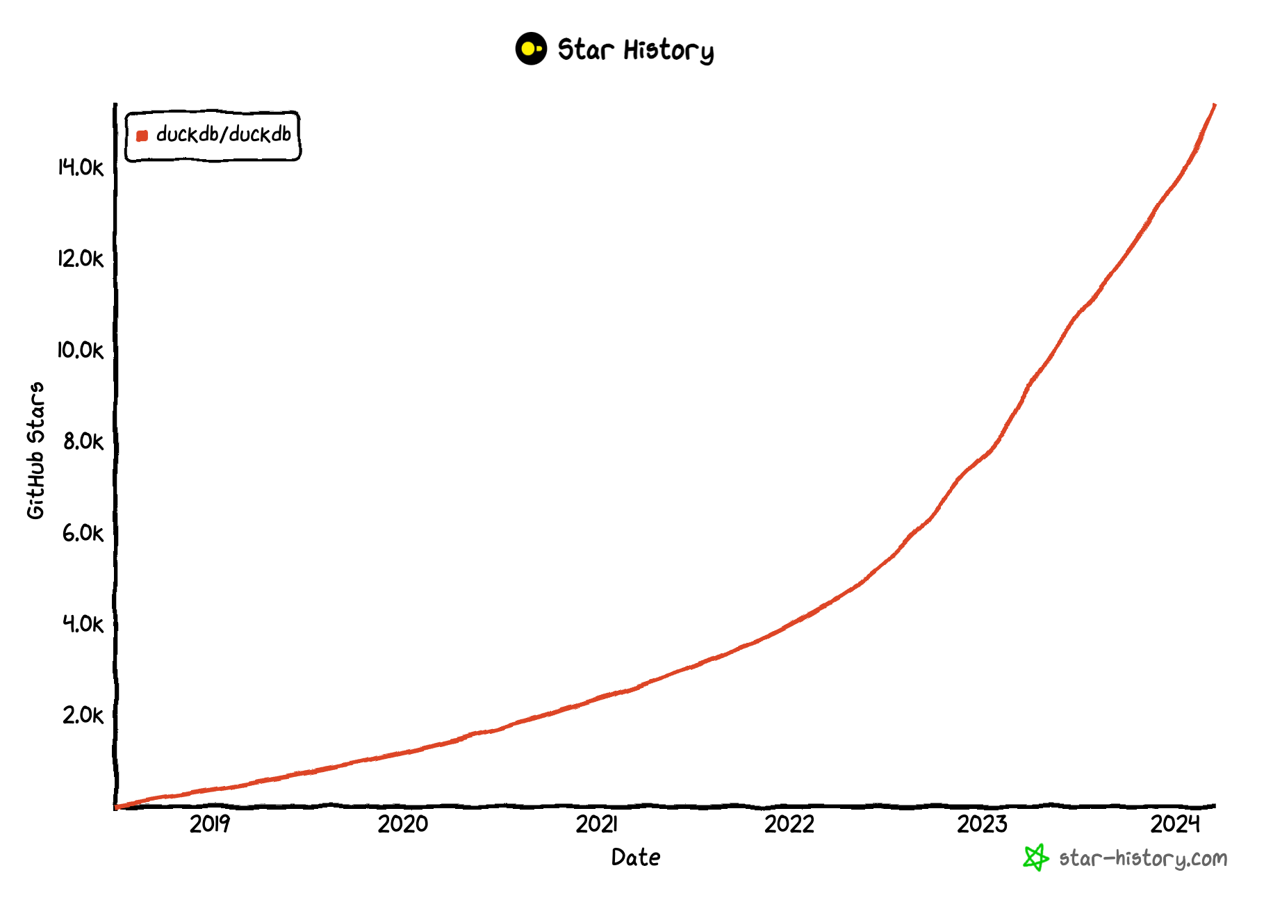 DuckDB star history