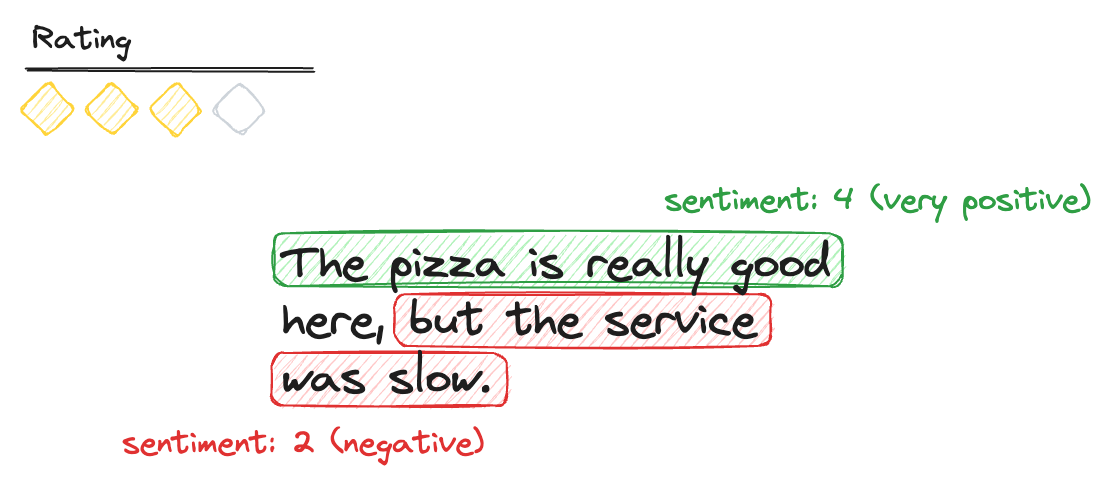 Sentiment analysis example