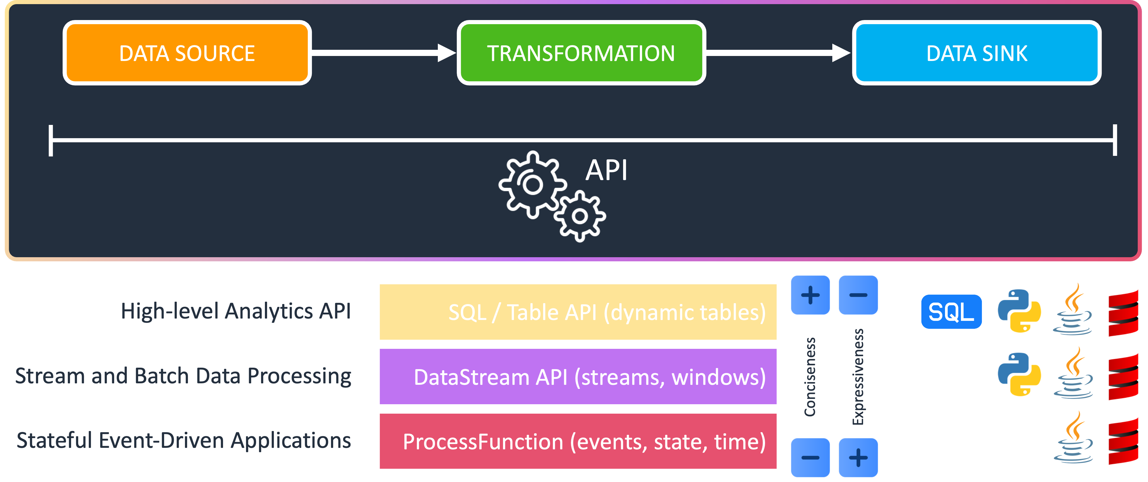 Flink APIs