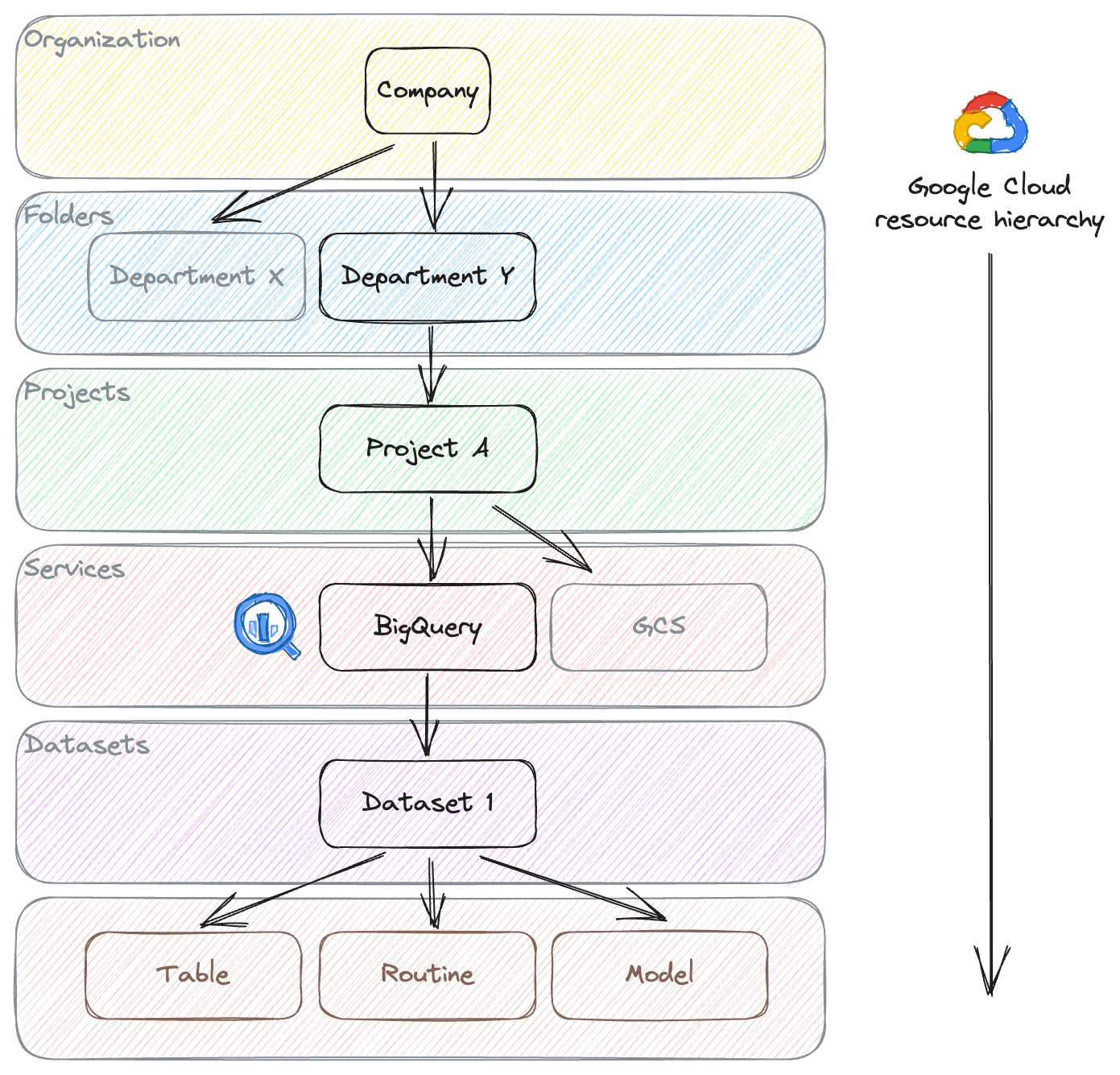 Google Cloud resource hierarchy