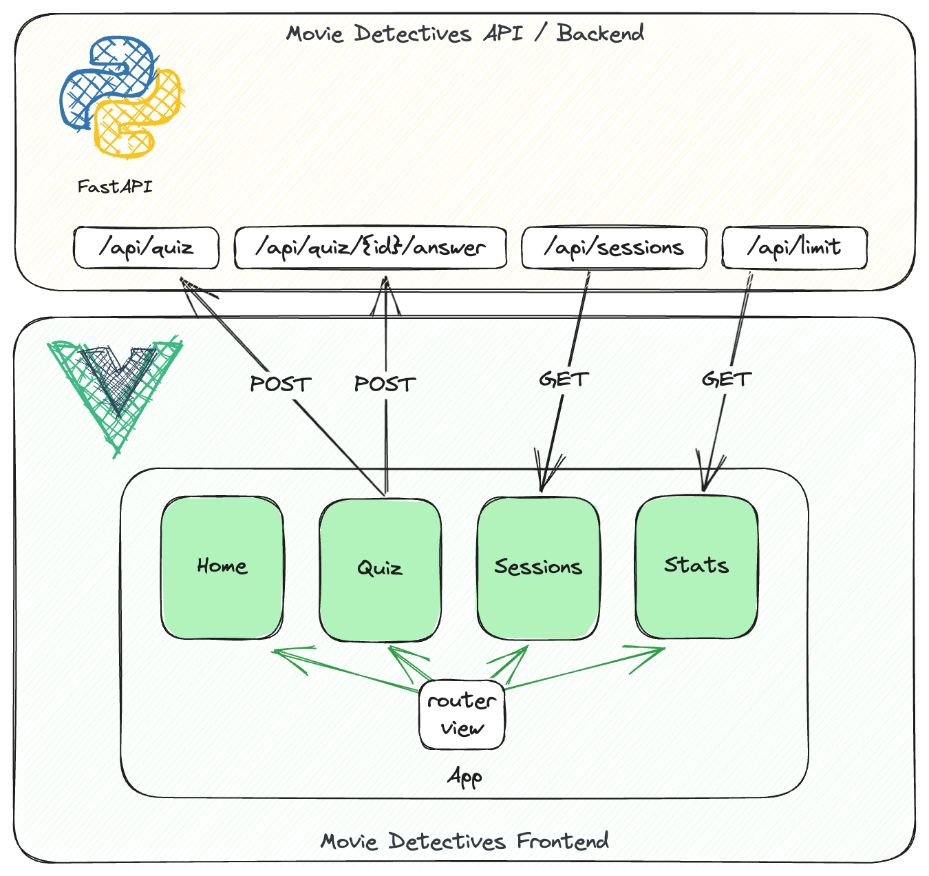 Frontend components