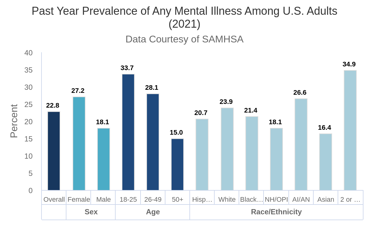 AMI among U.S. adults