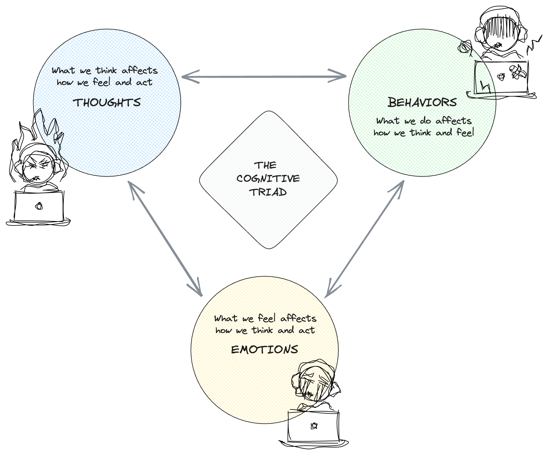 CBT triad