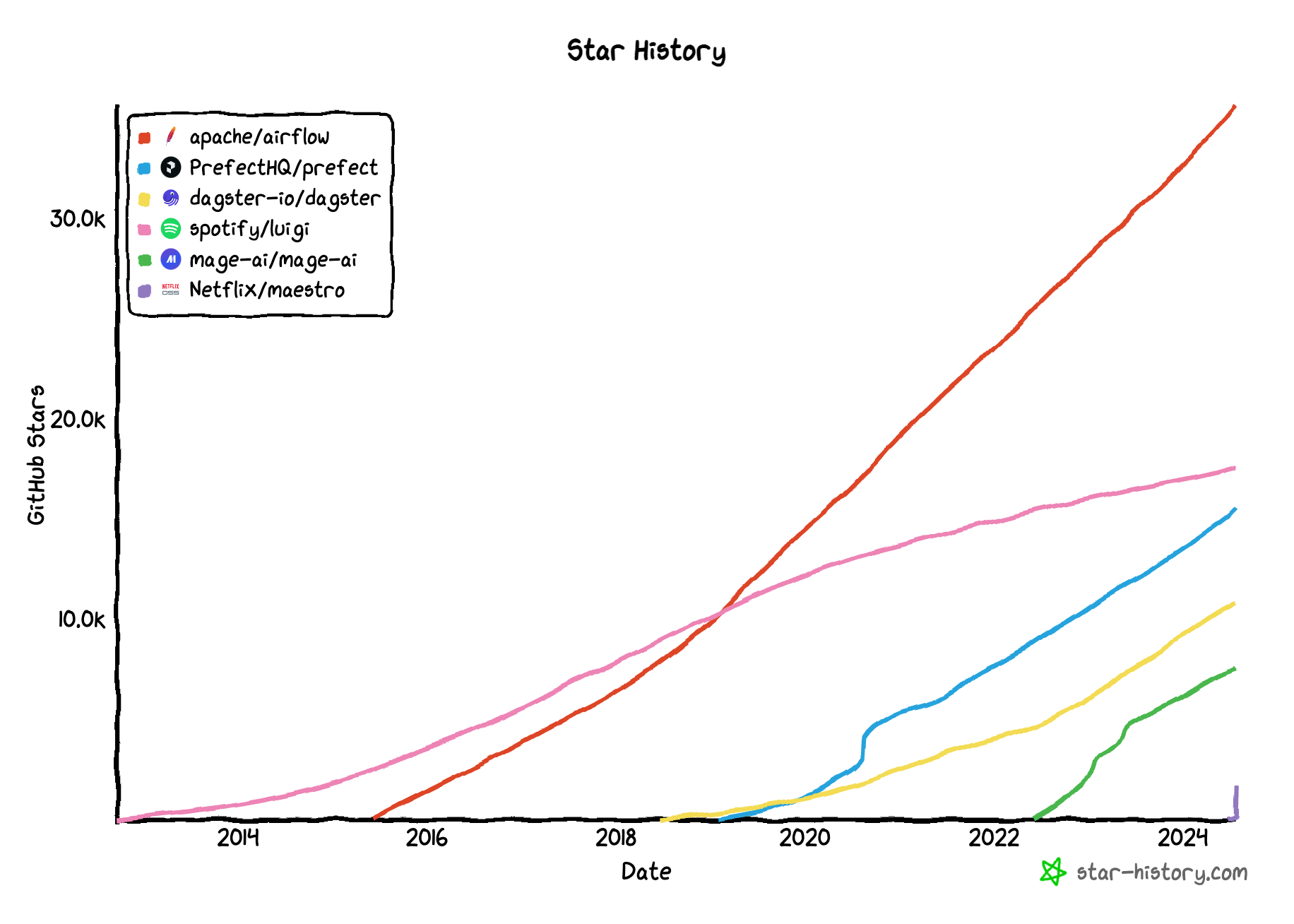 Comparing popularity of workflow orchestrators