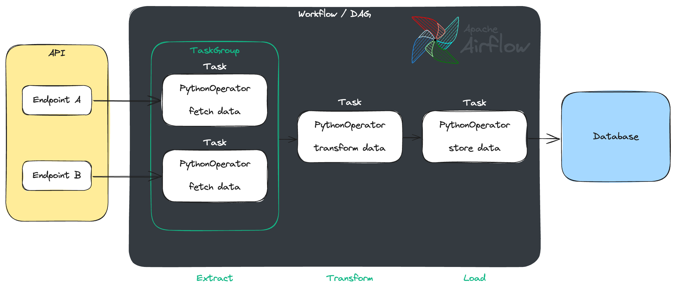 Airflow workflow