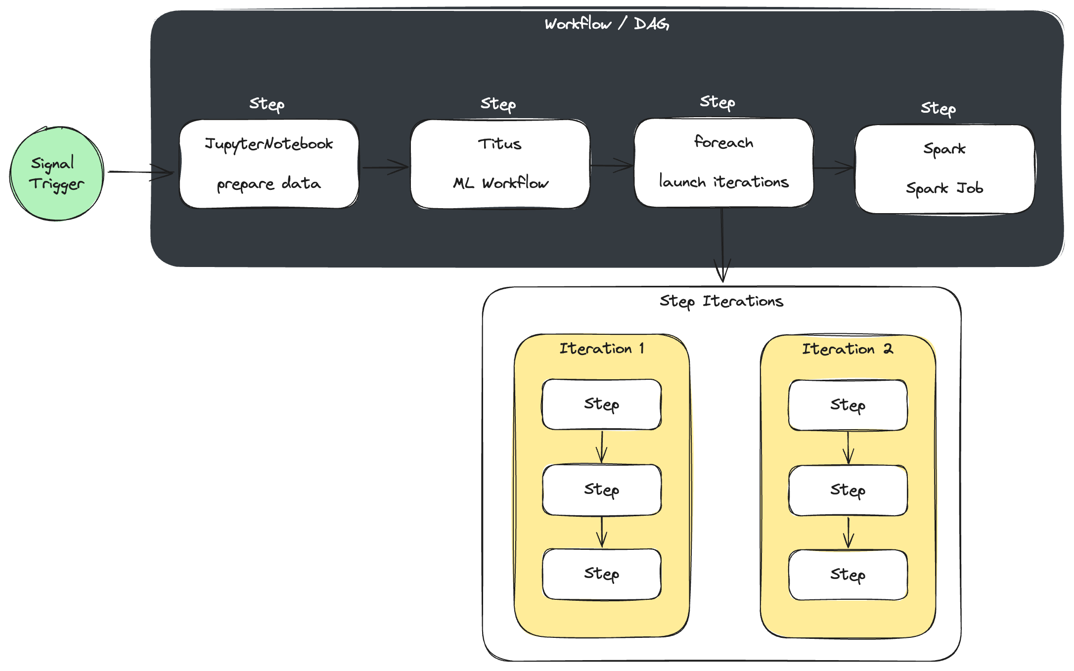 Maestro workflow