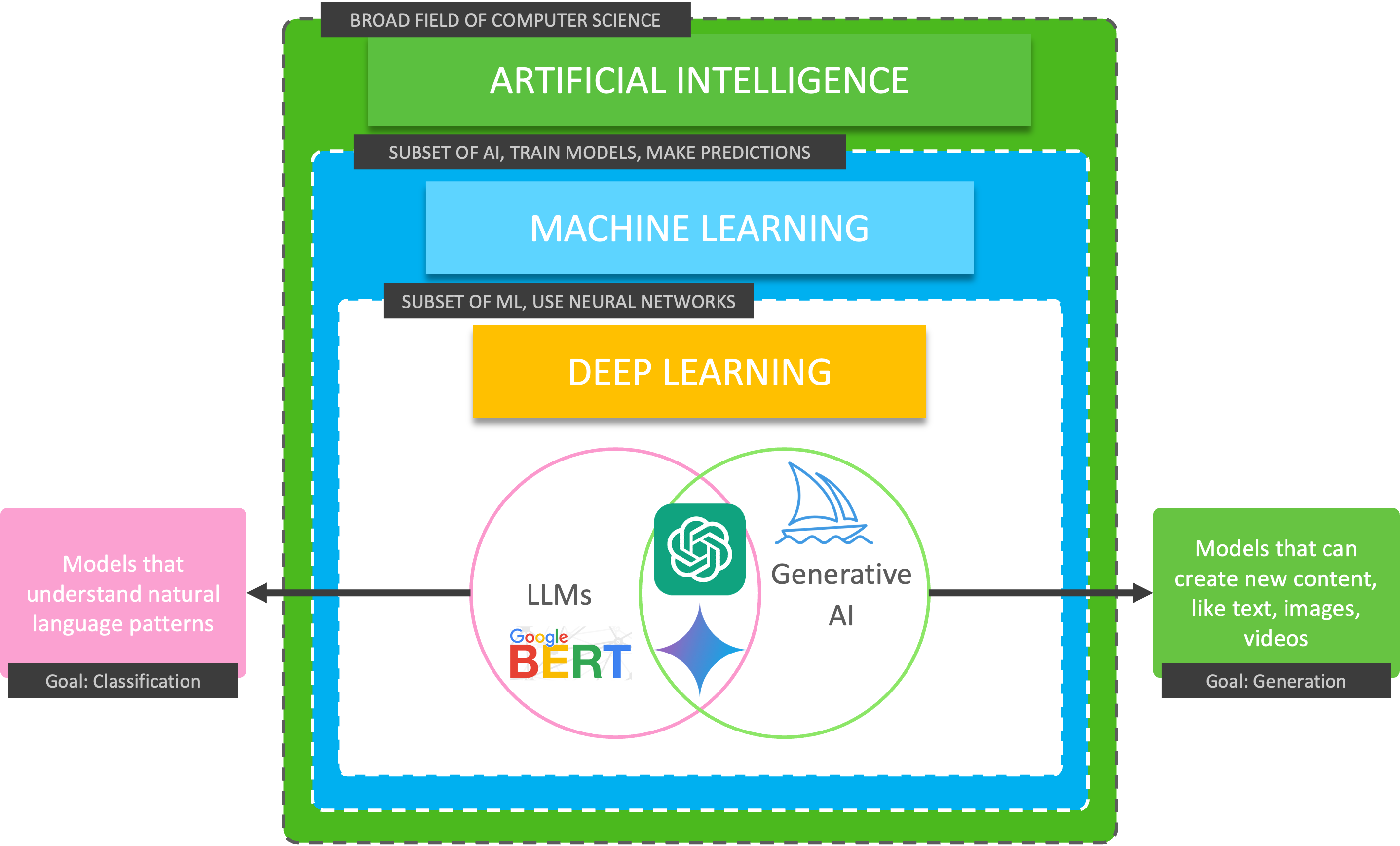 AI is more than LLMs