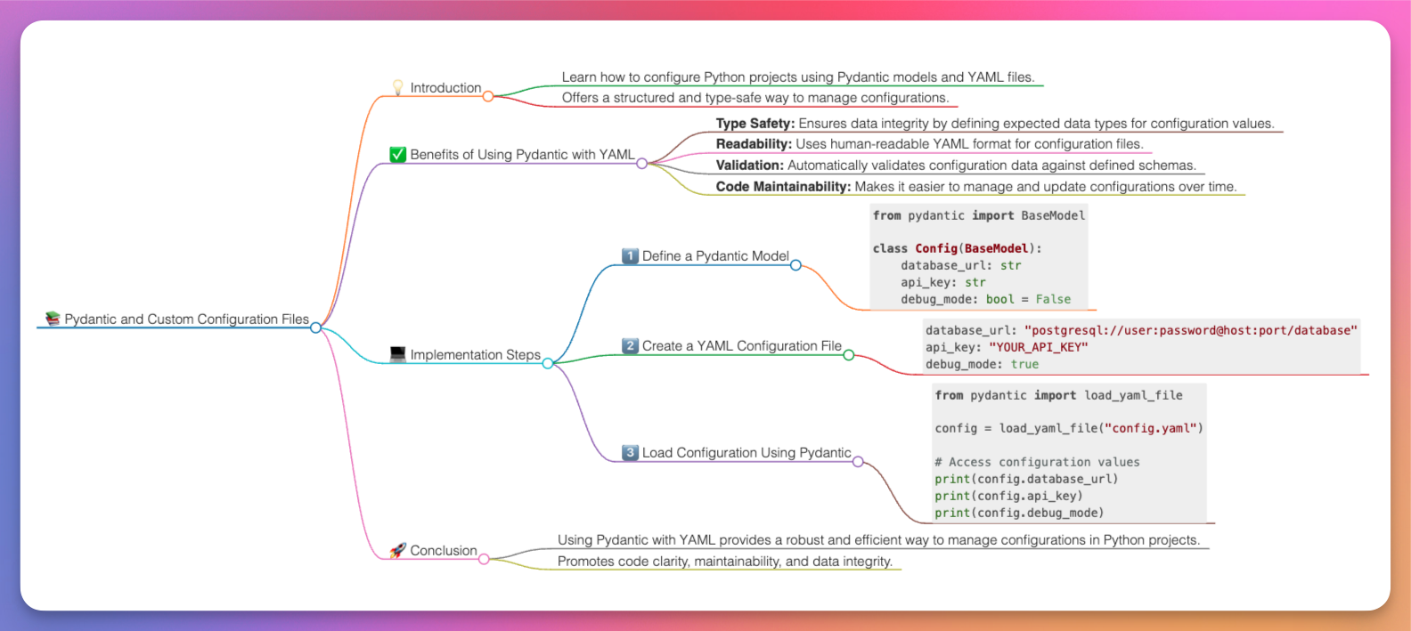 AI generated mind map